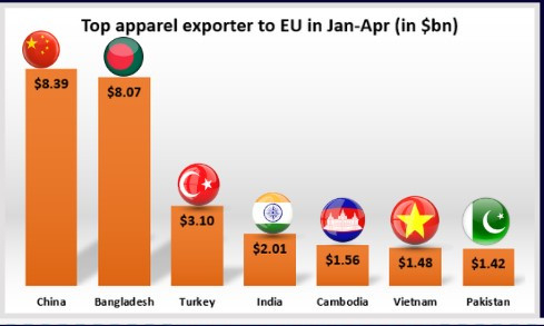Bangladesh narrows gap with China in apparel exports to EU