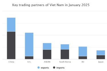 Vietnam Records $3.03 Billion Trade Surplus in January Despite Slower Trade Activity